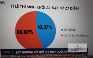 Hà Giang: 330 bài thi được nâng ít nhất từ 1,0 đến 8,75 điểm